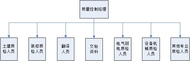 美国使馆项目杰筑可道公司（ZCJV）质量控制组织构成
